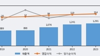 우진, 최근 5거래일 거래량 최고치 돌파... 주가 +5.02% ↑