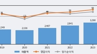 유니크, 주가 +5.03% 상승 중... 최근 5거래일 최고 거래량 돌파