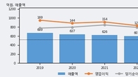 세운메디칼, 거래량 증가하며 주가 상승... 주가 +5.86% ↑