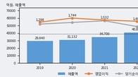 대상, 주가 +5.95% 상승 중... 거래량 급증
