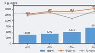 SK오션플랜트, 거래량 증가하며 주가 상승... 주가 +8.93% ↑