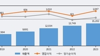 씨에스윈드, 주가 +7.44% 상승 중... 최근 5거래일 최고 거래량 돌파