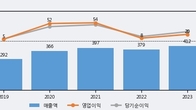 세화피앤씨, 주가 +5.33% 상승 중... 최근 5거래일 최고 거래량 돌파