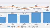 케이엔솔, 주가와 거래량 동반 상승... 주가 +14.7% ↑