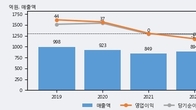 마니커에프앤지, 주가 +5.89% 상승 중... 거래량 급증