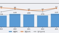 경동인베스트, 주가 +16.4% 상승 중... 거래량 급증