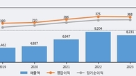 KCTC, 주가 +4.38% 상승 중... 거래량 급증