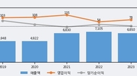 KBI메탈, 주가 +8.39% 상승 중... 거래량 급증