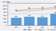 스튜디오드래곤, 최근 5거래일 거래량 최고치 돌파... 주가 +5.3% ↑