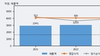 수산인더스트리, 거래량 증가하며 주가 상승... 주가 +9.84% ↑