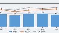피앤씨테크, 전일 대비 거래량 3배 이상 급증... 주가 +10.07% ↑