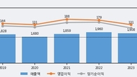 일진파워, 최근 5거래일 거래량 최고치 돌파... 주가 +5.91% ↑