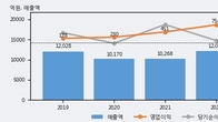 AJ네트웍스, 주가 +4.65% 상승 중... 최근 5거래일 최고 거래량 돌파
