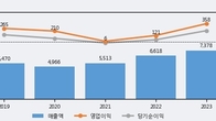 DRB동일, 전일 대비 +3.11% 상승... 거래량 전일 4배 이상