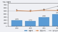 대창스틸, 주가와 거래량 동반 상승... 주가 +5.99% ↑