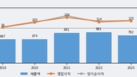 HRS, 주가와 거래량 동반 상승... 주가 +5.04% ↑