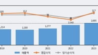 풍국주정, 주가 +6.89% 상승 중... 최근 5거래일 최고 거래량 돌파