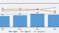 피코그램, 최근 5거래일 거래량 최고치 돌파... 주가 +5.07% ↑