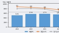 도화엔지니어링, 전일 대비 +5.06% 상승... 거래량 전일 5배 이상