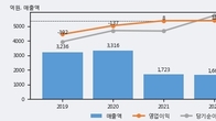 루멘스, 최근 5거래일 거래량 최고치 돌파... 주가 +5.03% ↑