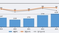 한미글로벌, 주가와 거래량 동반 상승... 주가 +7.37% ↑