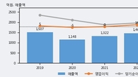흥구석유, 주가 +8.49% 상승 중... 최근 5거래일 최고 거래량 돌파