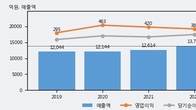 대한제당, 거래량 증가하며 주가 상승... 주가 +3.54% ↑