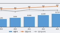 엔브이에이치코리아, 거래량 증가하며 주가 상승... 주가 +6.34% ↑