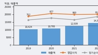 동원시스템즈, 주가와 거래량 동반 상승... 주가 +8.88% ↑