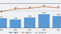 와이엠씨, 거래량 증가하며 주가 상승... 주가 +9.79% ↑