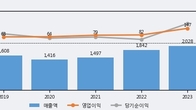 SJM홀딩스, 거래량 증가하며 주가 상승... 주가 +3.55% ↑