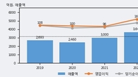 삼원강재, 주가 +5.22% 상승 중... 최근 5거래일 최고 거래량 돌파