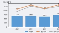한성기업, 전일 대비 거래량 3배 이상 급증... 주가 +15.5% ↑