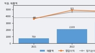 윤성에프앤씨, 거래량 증가하며 주가 상승... 주가 +12.08% ↑