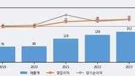 얼라인드, 전일 대비 +5.99% 상승... 거래량 전일 3배 이상
