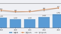 비츠로셀, 전일 대비 거래량 3배 이상 급증... 주가 +8.27% ↑