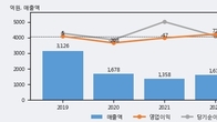 SG세계물산, 거래량 증가하며 주가 상승... 주가 +5.81% ↑