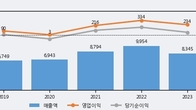 신원, 거래량 증가하며 주가 상승... 주가 +7.32% ↑