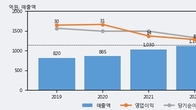 상신전자, 주가와 거래량 동반 상승... 주가 +12.3% ↑