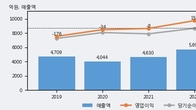 태양금속, 최근 5거래일 거래량 최고치 돌파... 주가 +8.6% ↑
