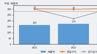 핑거스토리, 주가 +11.09% 상승 중... 거래량 급증