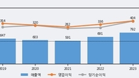 케어젠, 최근 5거래일 거래량 최고치 돌파... 주가 +11.21% ↑