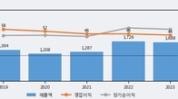 지에스이, 주가 +10.19% 상승 중... 최근 5거래일 최고 거래량 돌파