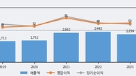 금강철강, 거래량 증가하며 주가 상승... 주가 +5.08% ↑