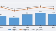 서암기계공업, 최근 5거래일 거래량 최고치 돌파... 주가 +8.19% ↑