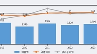LS네트웍스, 주가 +4.61% 상승 중... 최근 5거래일 최고 거래량 돌파