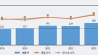 토탈소프트, 주가와 거래량 동반 상승... 주가 +5.03% ↑