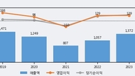 KIB플러그에너지, 거래량 증가하며 주가 상승... 주가 +15.61% ↑