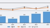 하이로닉, 주가와 거래량 동반 상승... 주가 +5.51% ↑