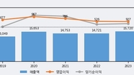 HL D&I, 주가와 거래량 동반 상승... 주가 +14.57% ↑